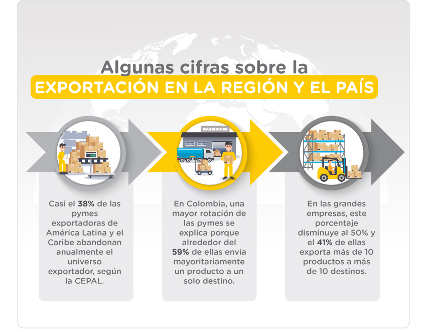 Cifras sobre la exportación en Colombia y América Latina