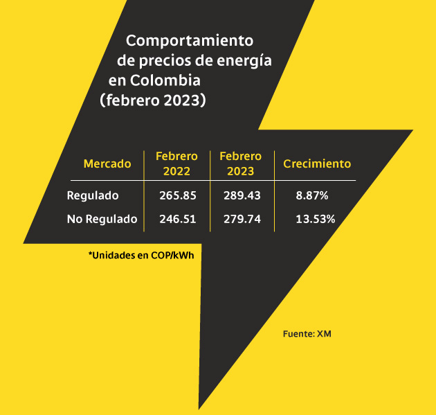 Comportamiento de precios de energía en Colombia (febrero 2023).