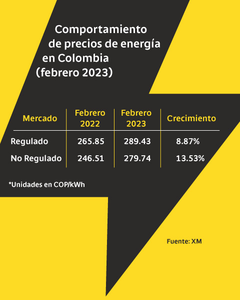 Comportamiento de precios de energía en Colombia (febrero 2023).