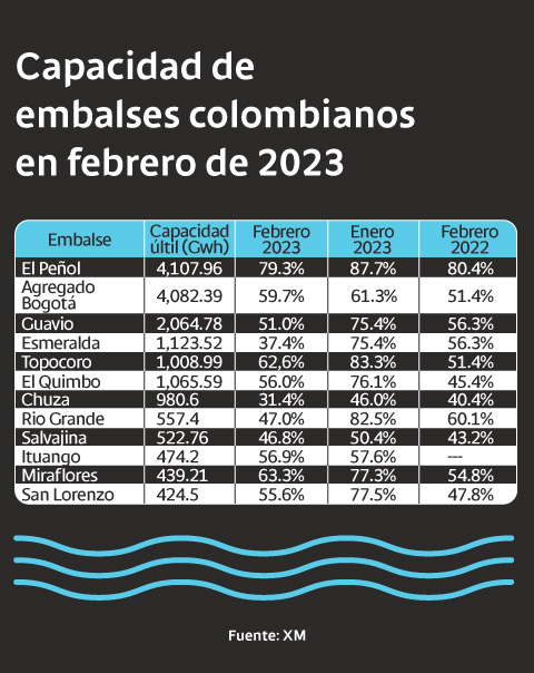 Capacidad de embalses colombianos en febrero de 2023.