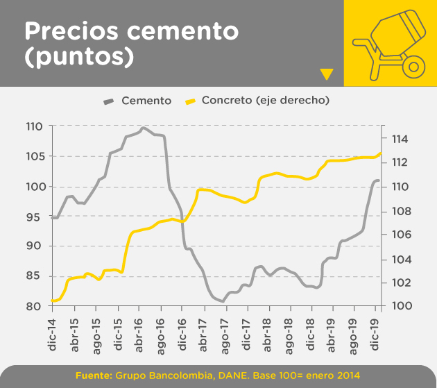 Gráfico precios cemento y concreto diciembre 2019