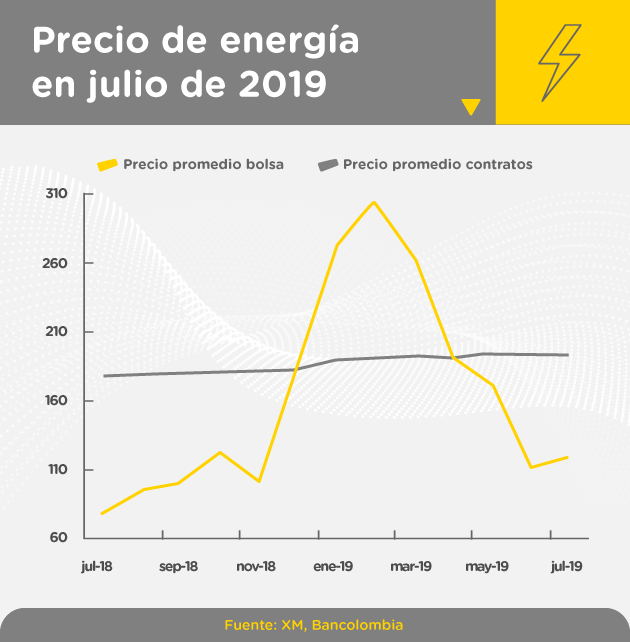 Gráfica precio de energía en julio de 2019