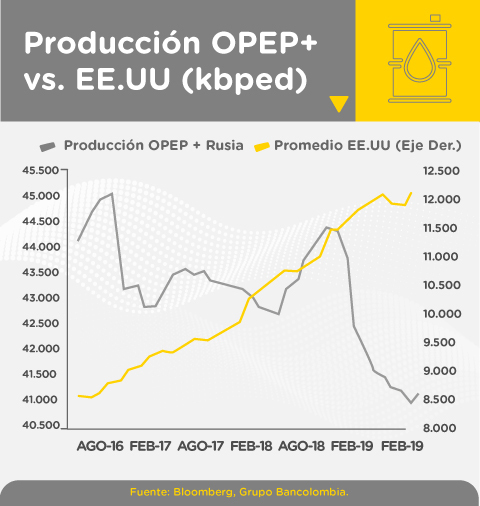 Gráfica comparativa de producción de la OPEP+ (OPEP y Rusia) vs. EE.UU. en agosto de 2019