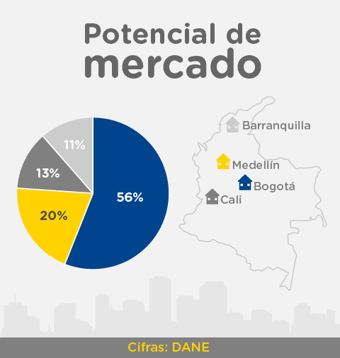 Gráfico con el potencial del mercado de arriendo en Bogotá, Medellín, Cali y Barranquilla.