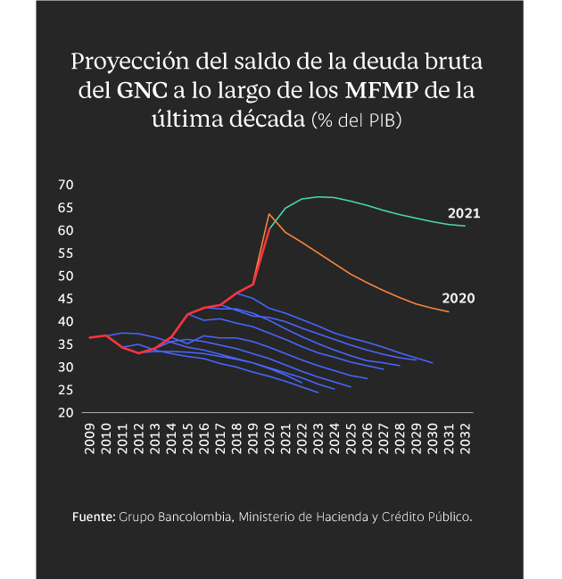 Proyección del saldo de la deuda bruta del Gobierno Nacional de Colombia a lo largo de los marcos fiscales de mediano plazo de la última década medido en porcentaje del PIB.