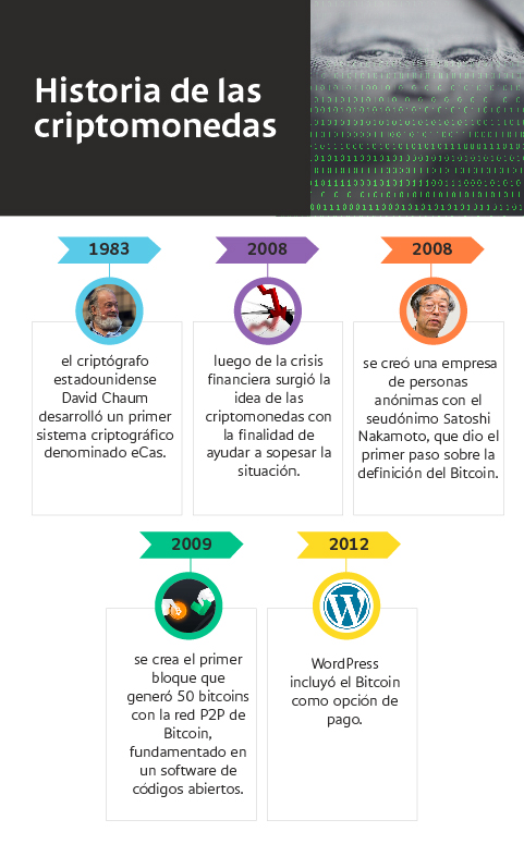 Historia de las criptomonedas.