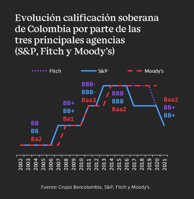 Gráfica evolutiva de la calificación soberana de Colombia por parte de las tres principales agencias (S&P, Fitch y Moody´s)