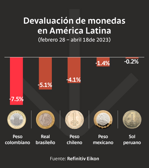 Infografía sobre devaluación de monedas en América Latina