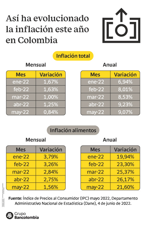 Evolución de la inflación en Colombia en 2022.