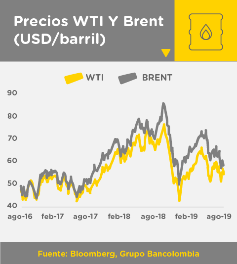 Gráfica comparativa de precios WTI y Brent en agosto de 2019