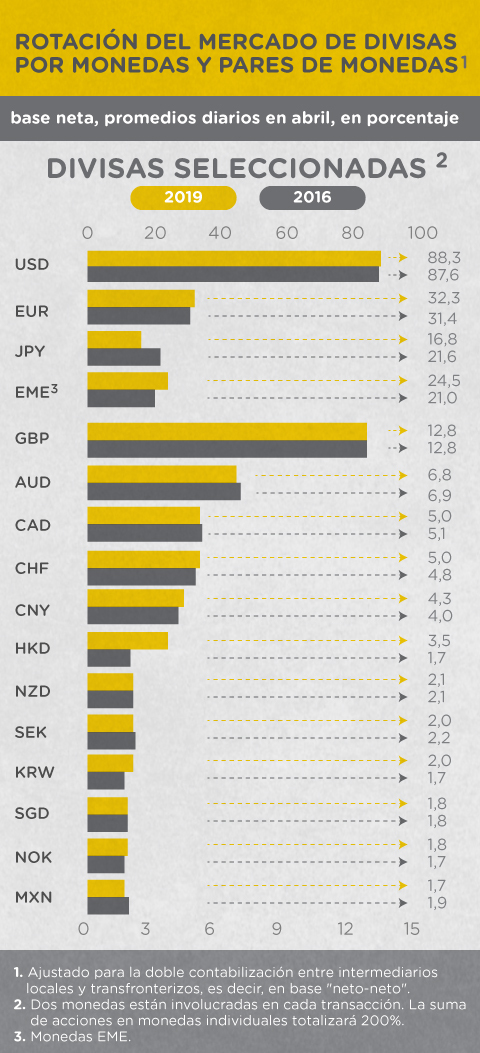Volumen de negocios en el mercado de divisas