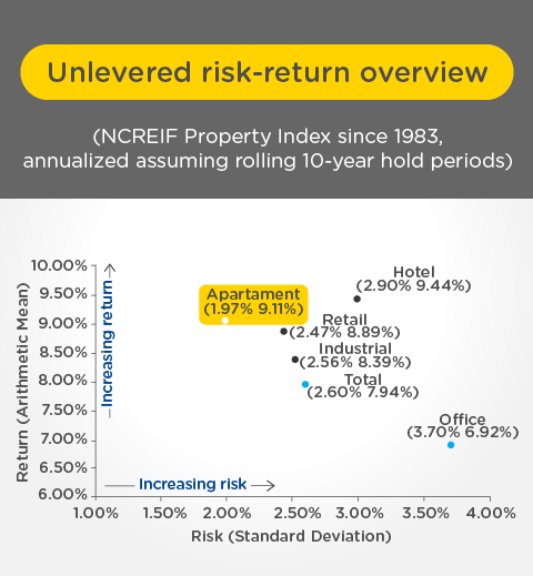Gráfico con la relación riesgo/rentabilidad de los diferentes activos. Índice de propiedad desde 1983 anualizado asumiendo períodos de tenencia de 10 años.