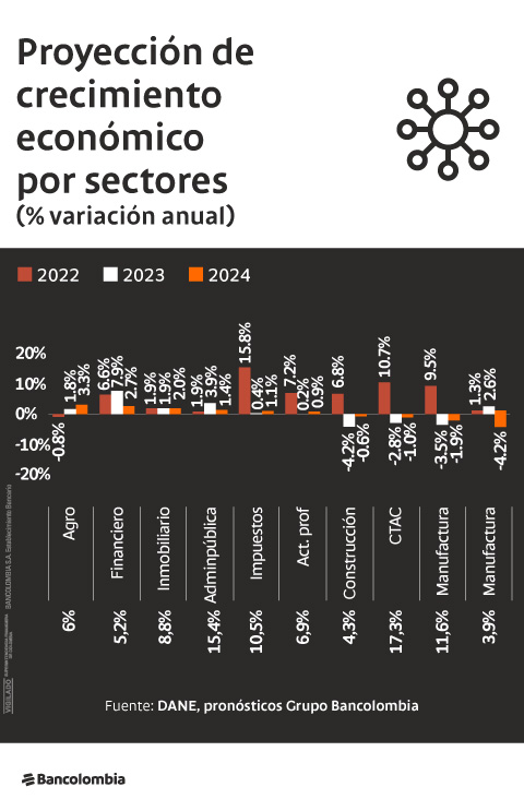 Gráfica de proyección de crecimiento económico por sectores, expresado en porcentaje de variación anual.