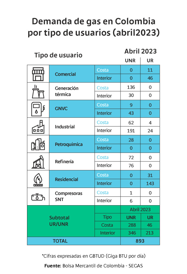 Demanda de gas en Colombia por tipo de usuarios (abril 2023)