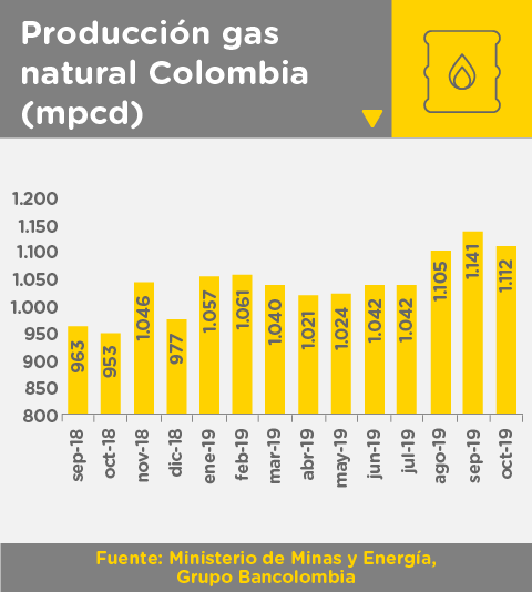 Producción de gas natural en Colombia en octubre de 2019