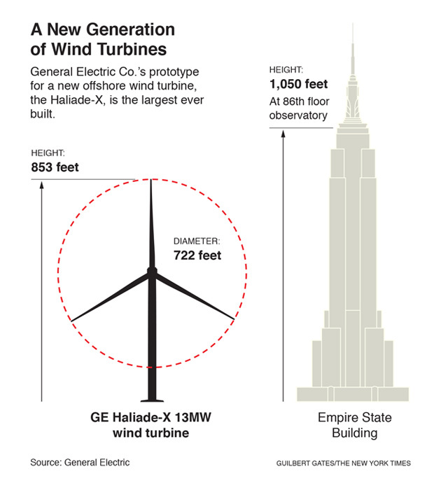 ¿Cómo es la turbina eólica más grande del mundo?
