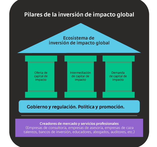 Pilares de la inversión de impacto global