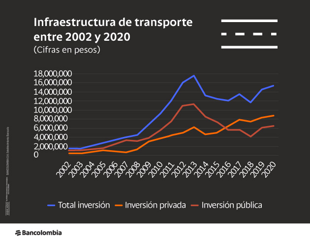 Infraestructura de transporte entre 2002 y 2020