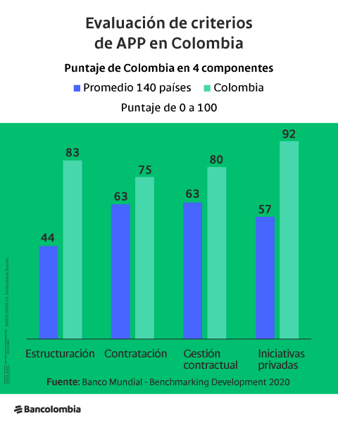 Evaluación de criterios de APP en Colombia