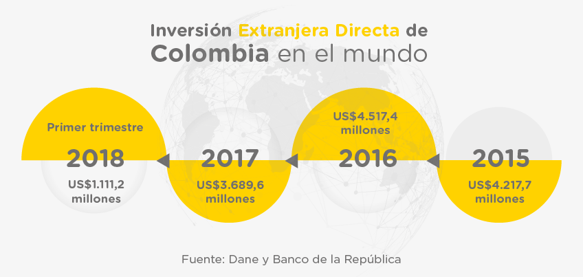 Las cifras del comercio exterior colombiano