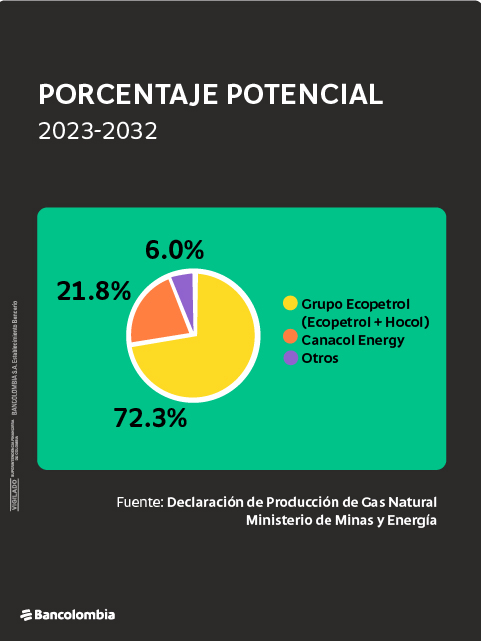 Gráfica de porcentaje potencial en el periodo 2023 – 2032