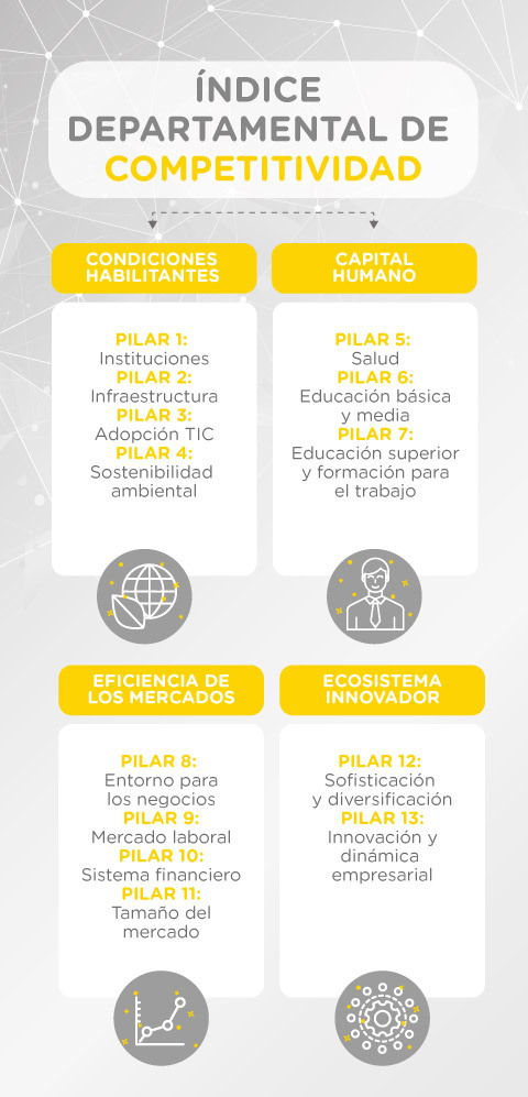Componentes del Índice Departamental de Competitividad de Colombia