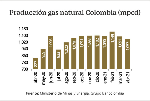 Gráfica comparativa de la producción de gas natural en Colombia medido en millones de pies cúbicos por día entre abril de 2020 y 2021.