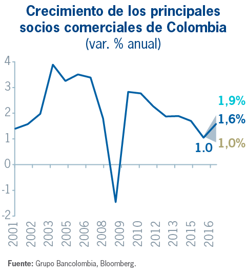 Proyecciones Económicas Colombia