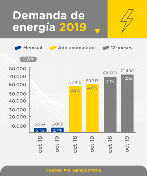 Gráfica sobre la demanda de energía en octubre de 2019 con el histórico mensual, anual y año acumulado.