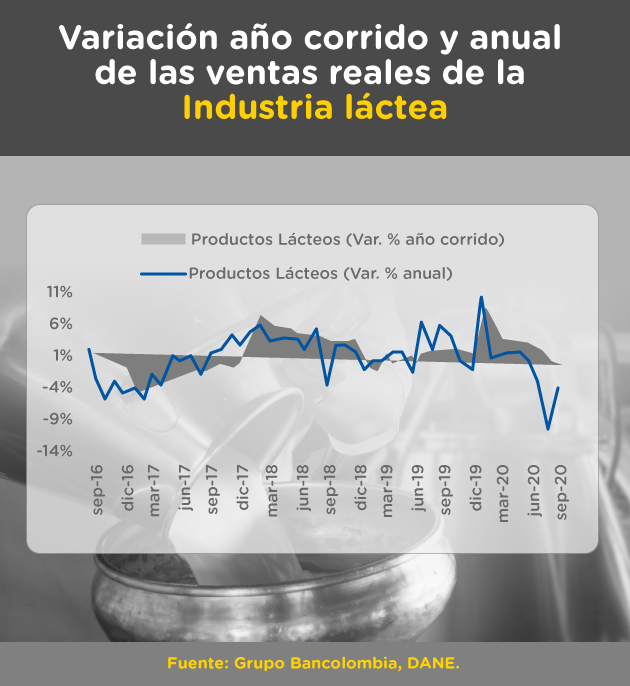 Comparativo de variación año corrido y anual de las ventas reales de la industria láctea entre septiembre de 2018 y septiembre de 2020