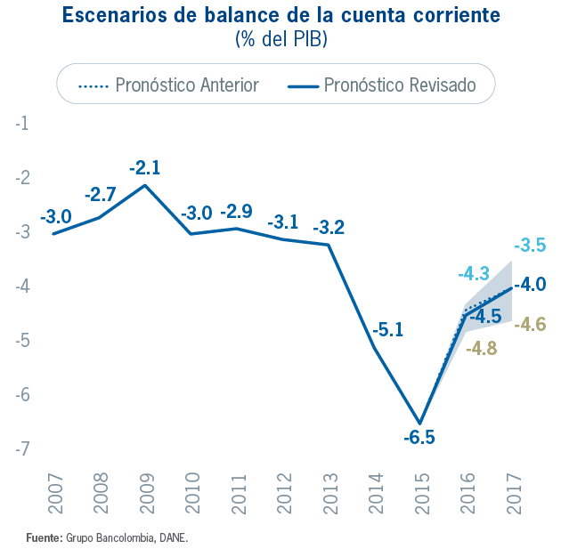 Proyecciones Económicas Colombia