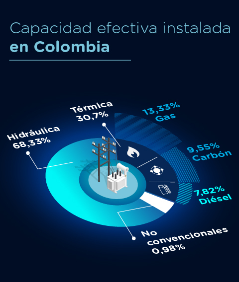 Cifras sobre la capacidad efectiva instalada de energía en Colombia
