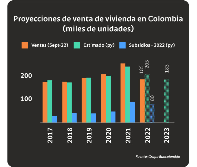 Proyecciones de venta de vivienda en Colombia (miles de unidades)