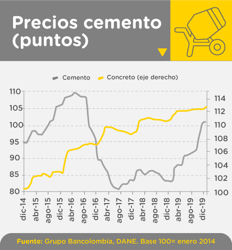Gráfico precios cemento y concreto diciembre 2019