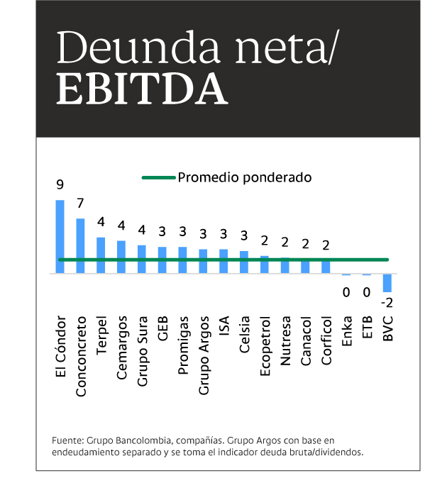 Gráfica comparativa de deuda neta por EBITDA.