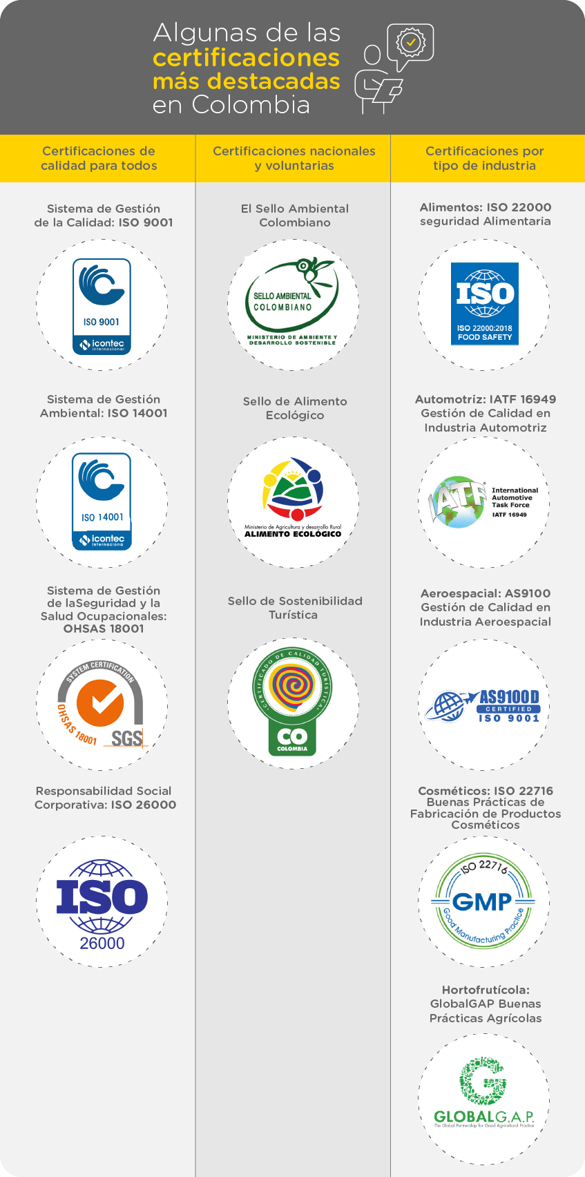 Tabla con algunas de las certificaciones más destacadas en Colombia: de calidad, nacionales voluntarias y por tipo de industria