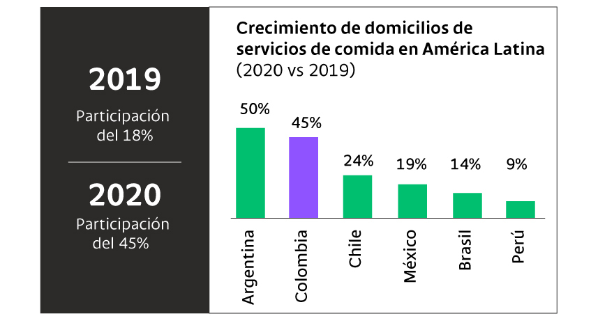 Estas son las cifras comparativas del crecimiento de domicilios de comidas rápidas en América Latina en los periodos 2020 VS. 2019.