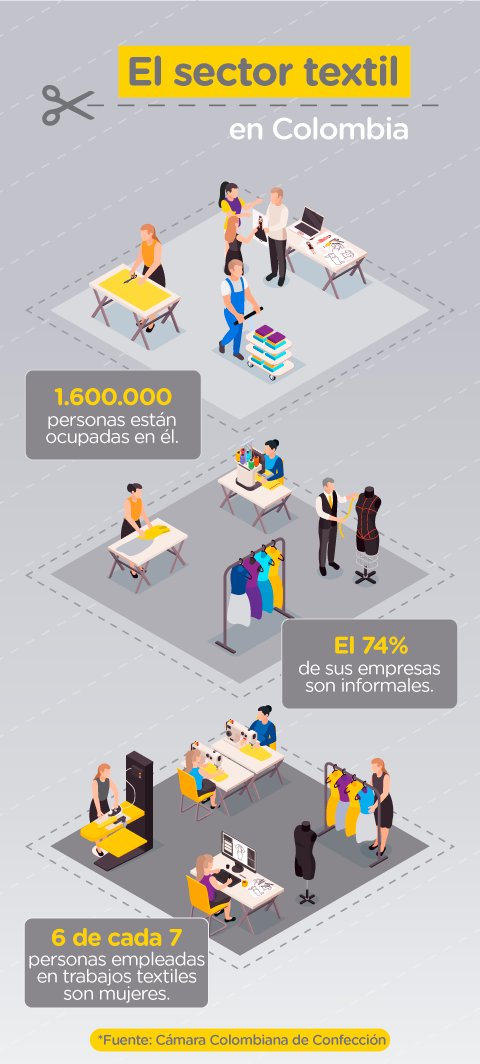 Estadísticas del sector textil en Colombia