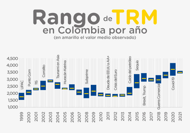 Rango de TRM en Colombia por año desde 1999 hasta lo corrido de 2021