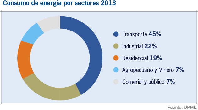 Consumo de energia por sectores 2013