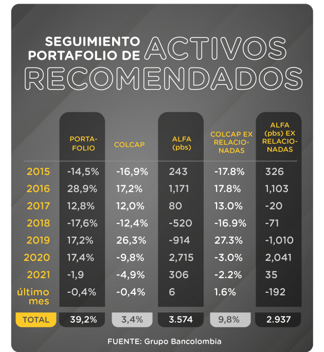 Desempeño anual del portafolio de renta variable local recomendado por Bancolombia desde 2015 hasta lo febrero de 2021