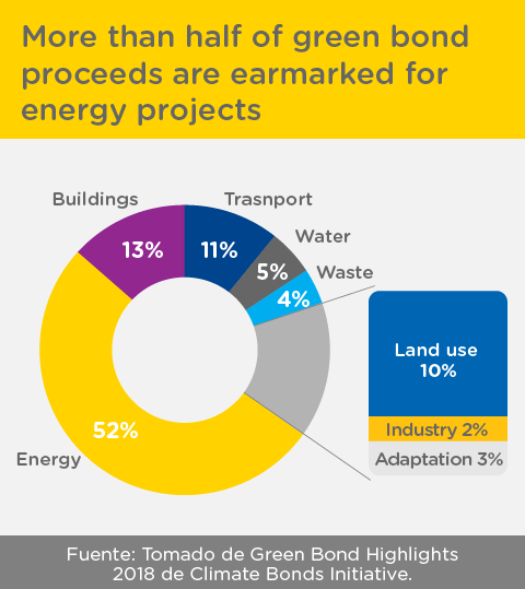 Más de la mitad de los ingresos de los bonos verdes se destinan a proyectos de energía.