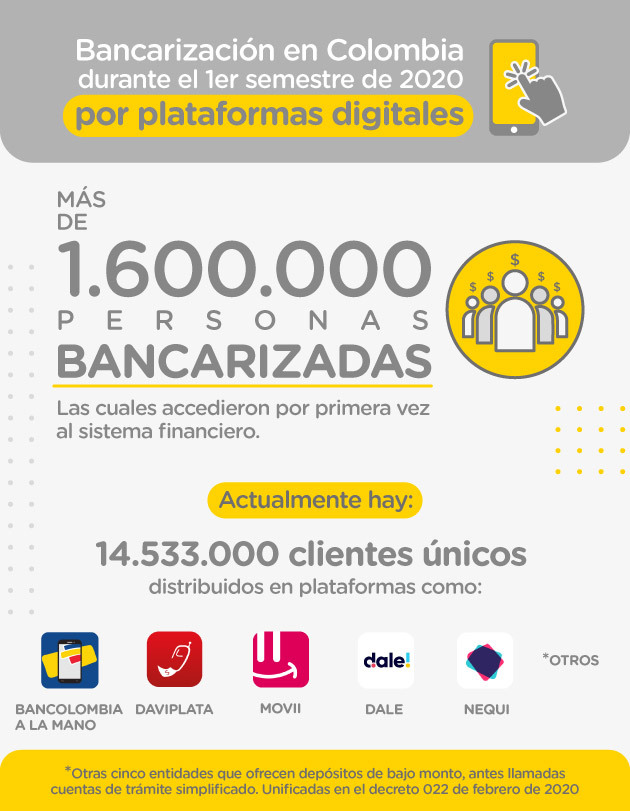 Cifras de la bancarización en Colombia durante el 1er semestre de 2020 a través de plataformas digitales