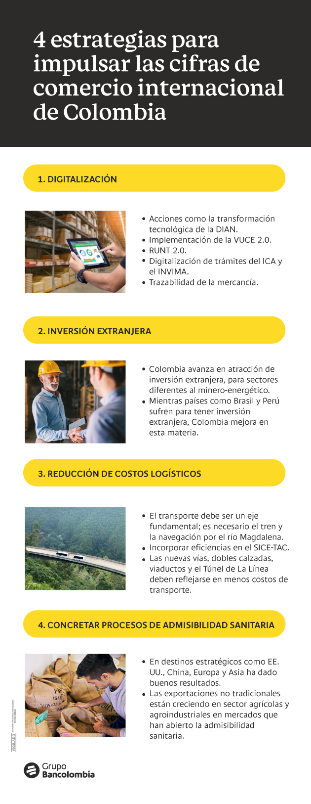 Cuatro medidas para mejorar los indicadores del comercio internacional de Colombia y acercar al país a las cifras de la región.