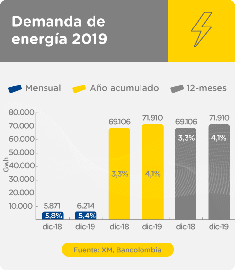 Gráfica comparativa de demanda de energía en diciembre de 2018 y 2019