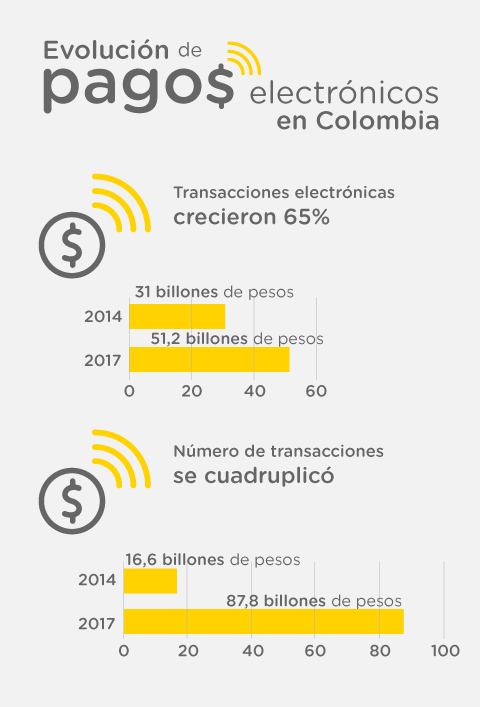 Gráficos con las cifras de evolución de pagos electrónicos en Colombia entre 2014 y 2017