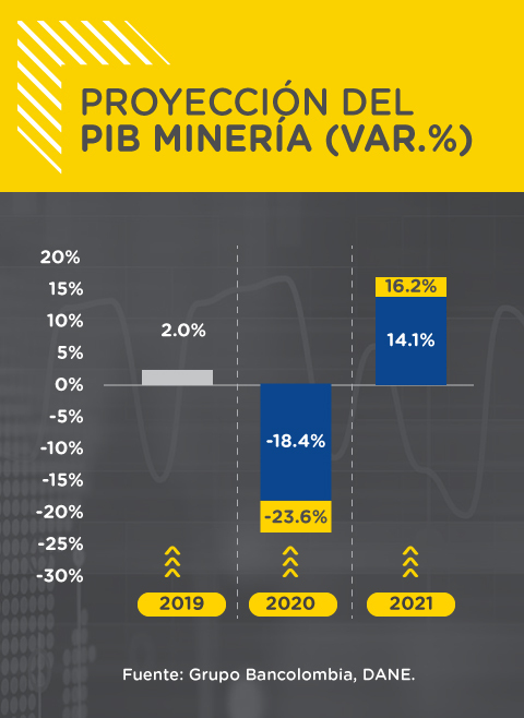 Grafico pib minería 2020