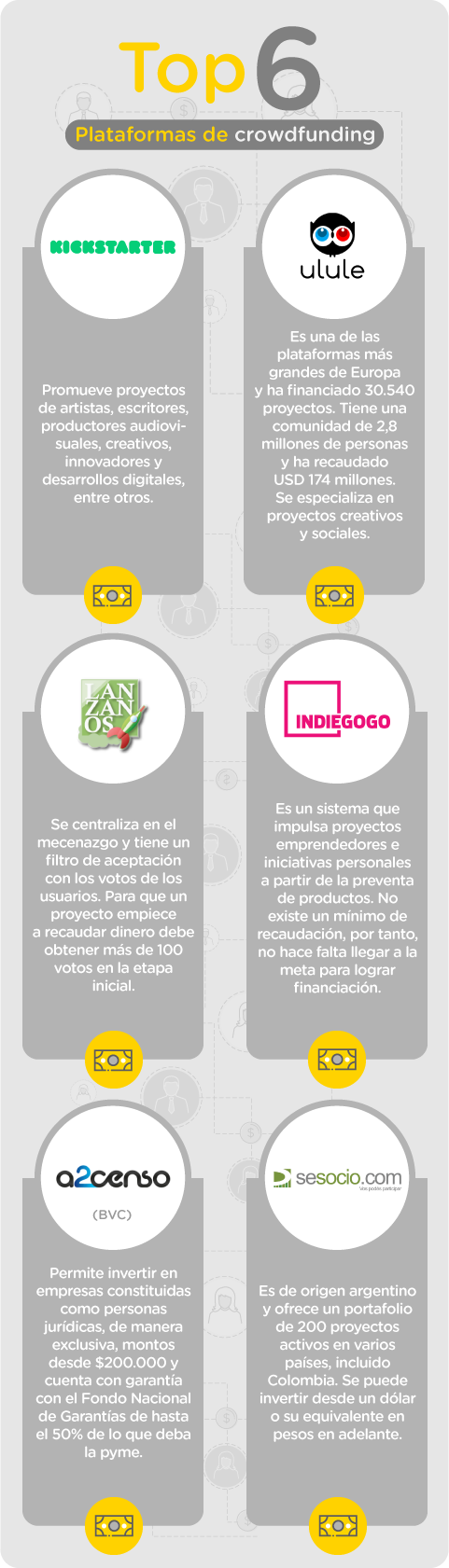 Estas son las seis plataformas más conocidas de crowdfunding: KickStarter, Ulule, Lánzanos, Indiegogo, A2censo y Sesocio.