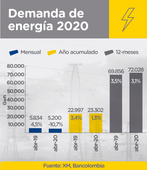 Gráfica comparativa de demanda de energía entre abril de 2019 y 2020