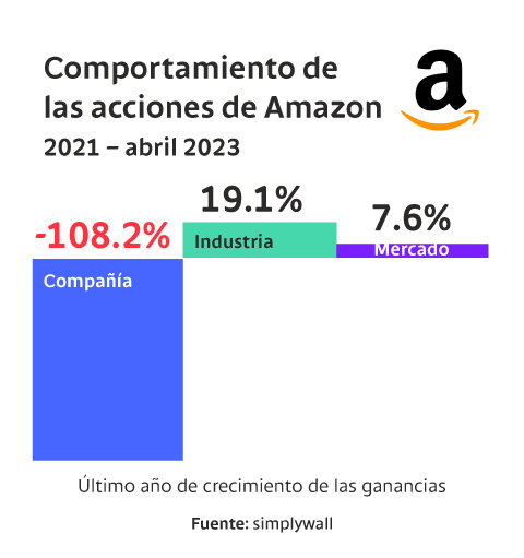 Comportamiento de las acciones de Amazon 2021 - 2023